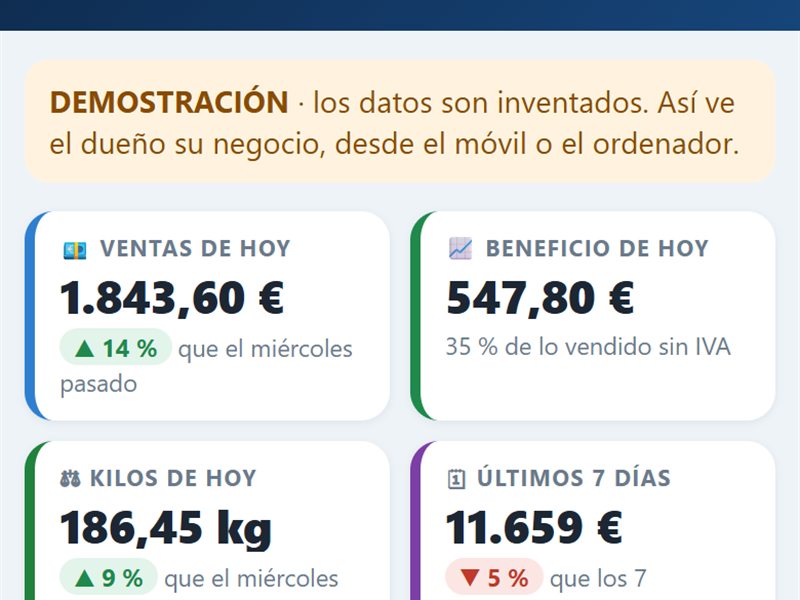 Las ventas y los kilos en el móvil del dueño